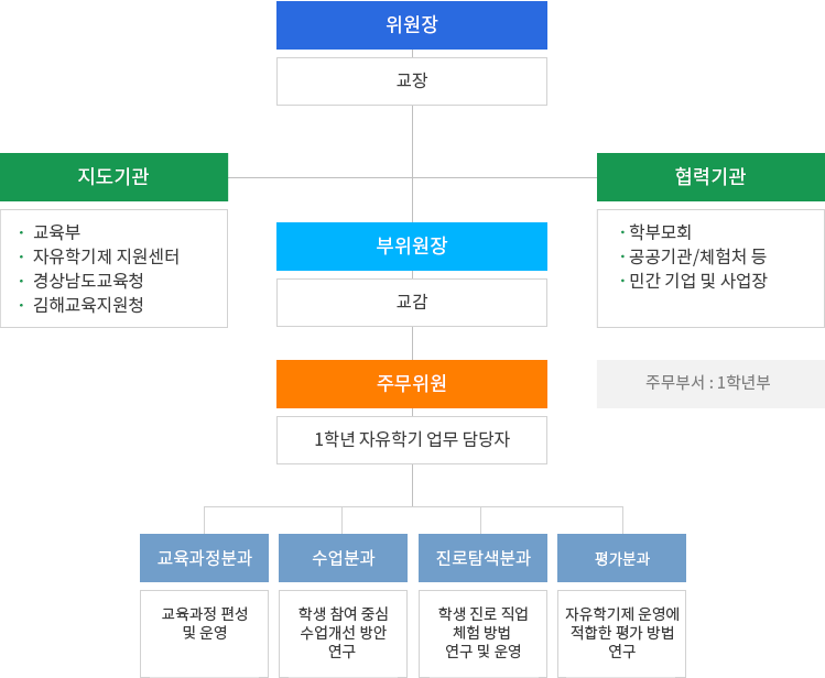 자유학기 운영 조직